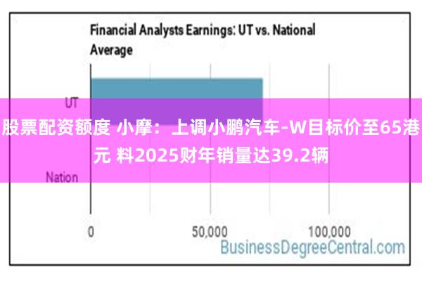 股票配资额度 小摩：上调小鹏汽车-W目标价至65港元 料2025财年销量达39.2辆