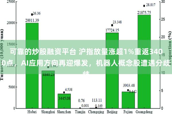 可靠的炒股融资平台 沪指放量涨超1%重返3400点，AI应用方向再迎爆发，机器人概念股遭遇分歧